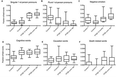 Context- and Subgroup-Specific Language Changes in Individuals Who Develop PTSD After Trauma